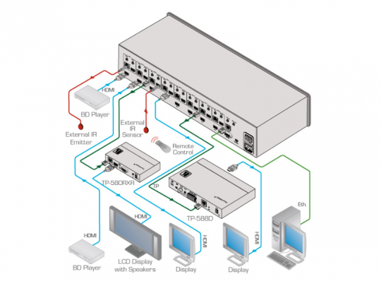 Diagramm zur Verbindung eines Blu-ray-Players, externem IR-Emitter und Sensor, zwei Transmittern (TP-580TXR, TP-588D), Fernbedienung, Ethernet sowie mehreren LCD-Displays mit Lautsprechern über HDMI-/TP-Kabel - ideal für die Nutzung mit der HDMI Kreuzschiene 8x8 Kramer VS-88DT (zum Mieten).