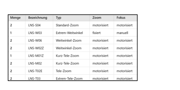 Tabelle mit gebrauchten Profi-Projektoren-Sets, darunter Eiki LC-HDT1000 und Sanyo PLC-XF60A, jeweils inkl. Flugrahmen, Transportcase und Wechseloptiken; die Tabelle zeigt Menge, Bezeichnung, Typ sowie Zubehör - ideal für den Kauf gebrauchter Beamer-Komplettsets.